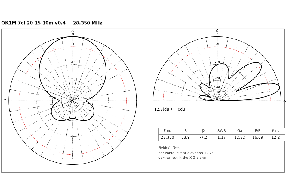 10 m radiation pattern