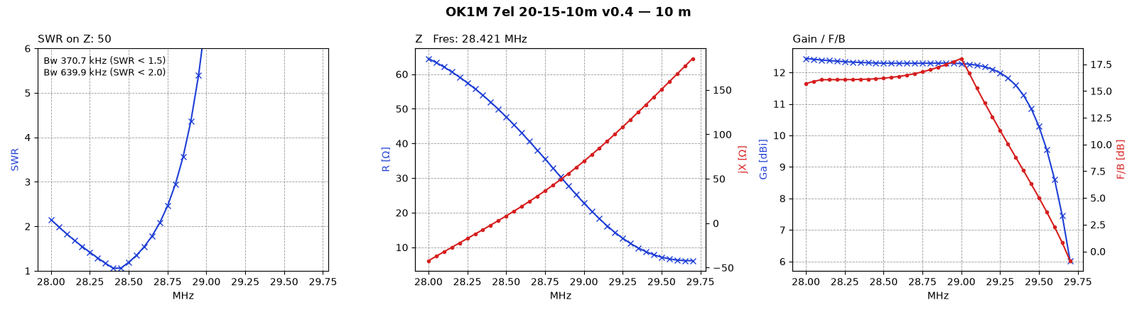10 m SWR, impedance, gain and F/B