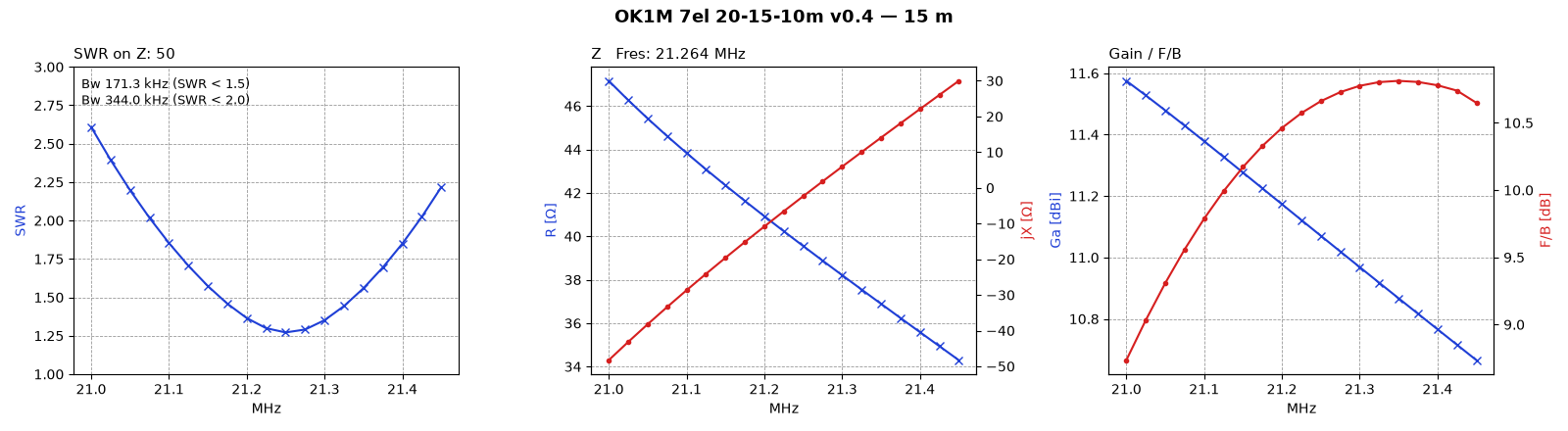 15 m SWR, impedance, gain and F/B