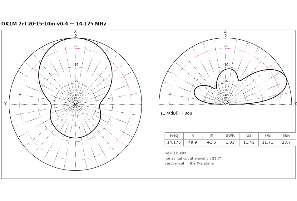 20 m radiation pattern