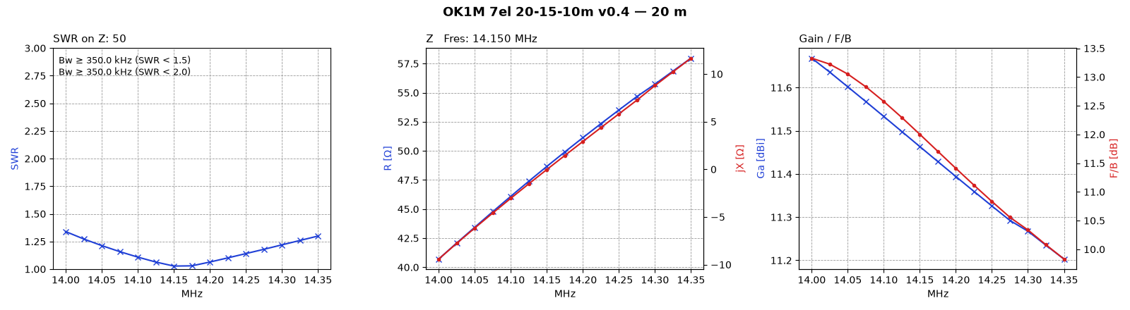 20 m SWR, impedance, gain and F/B