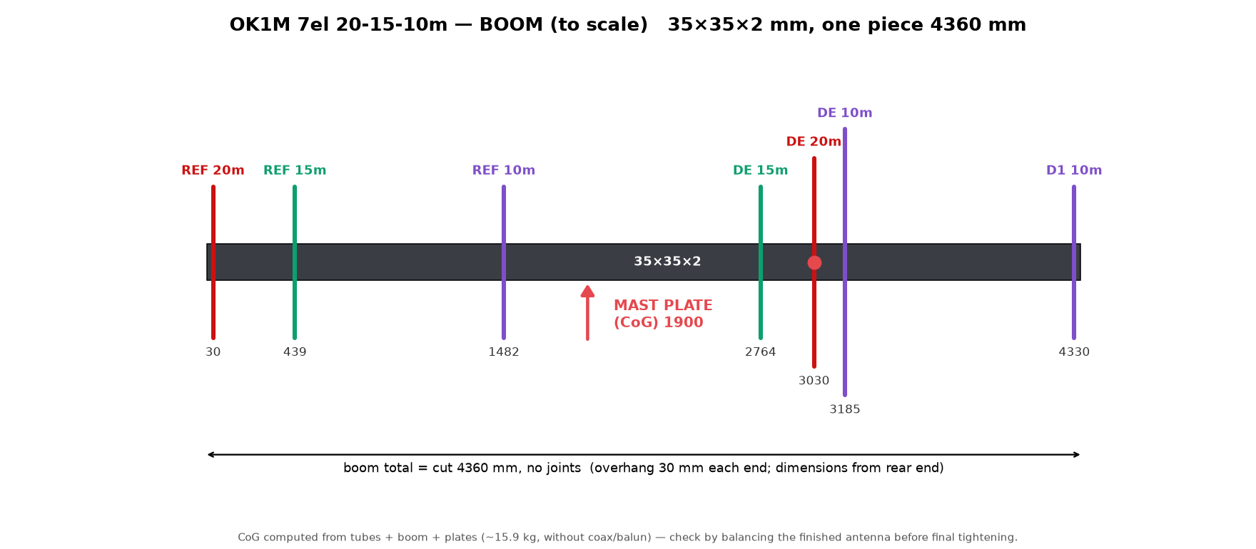 Boom drawing to scale with element positions and mast plate